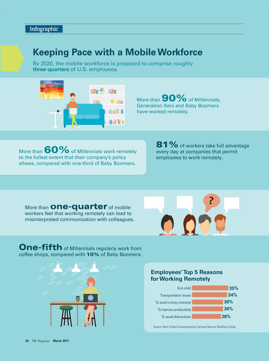 90% of Millennials, Generation Xers and Baby Boomers have worked remotely. <a href="/HRMagSHRM/">SHRM HR Magazine</a> #HRTips