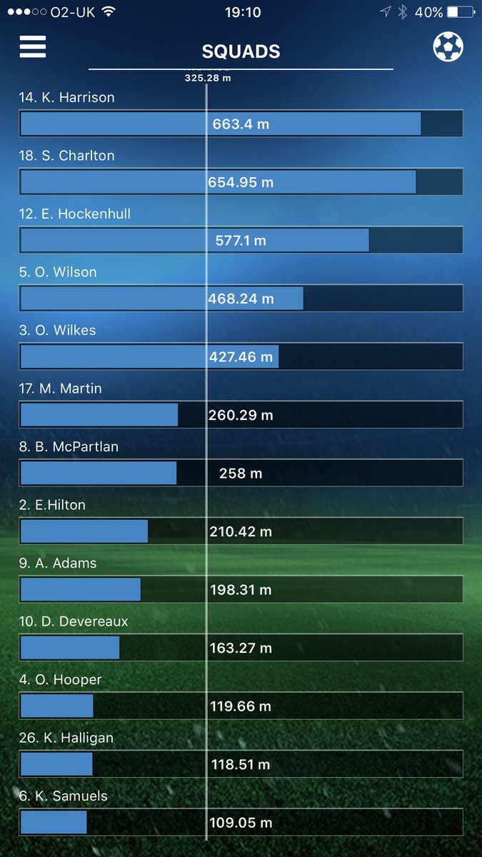 accross_sport's tweet photo. @PlayerTek Data from today's Girls Academy 7-1 @ECFA12 Playoff Qtr Final Win Vs MBoro #Distance #SprintDistance #TopSpeed #DistancePerMinute https://t.co/lsbYsgJcQb