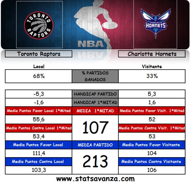 StatsAvanzaEEUU's tweet photo. 💥https://t.co/kEC7bmNOCM💥
#Apuestas #Bet #picks #Pronosticos #Funbet #Apuesta #ApuestasDeportivas
#WeTheNorth #BuzzCity
🇺🇸#NBA https://t.co/YV3HDquMup