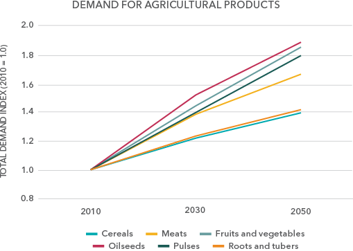 World demand for meat is projected to grow more than 60% through 2050 – <a href="/IFPRI/">IFPRI</a> Global Food Policy Report bit.ly/2017gfpr #GFPR2017