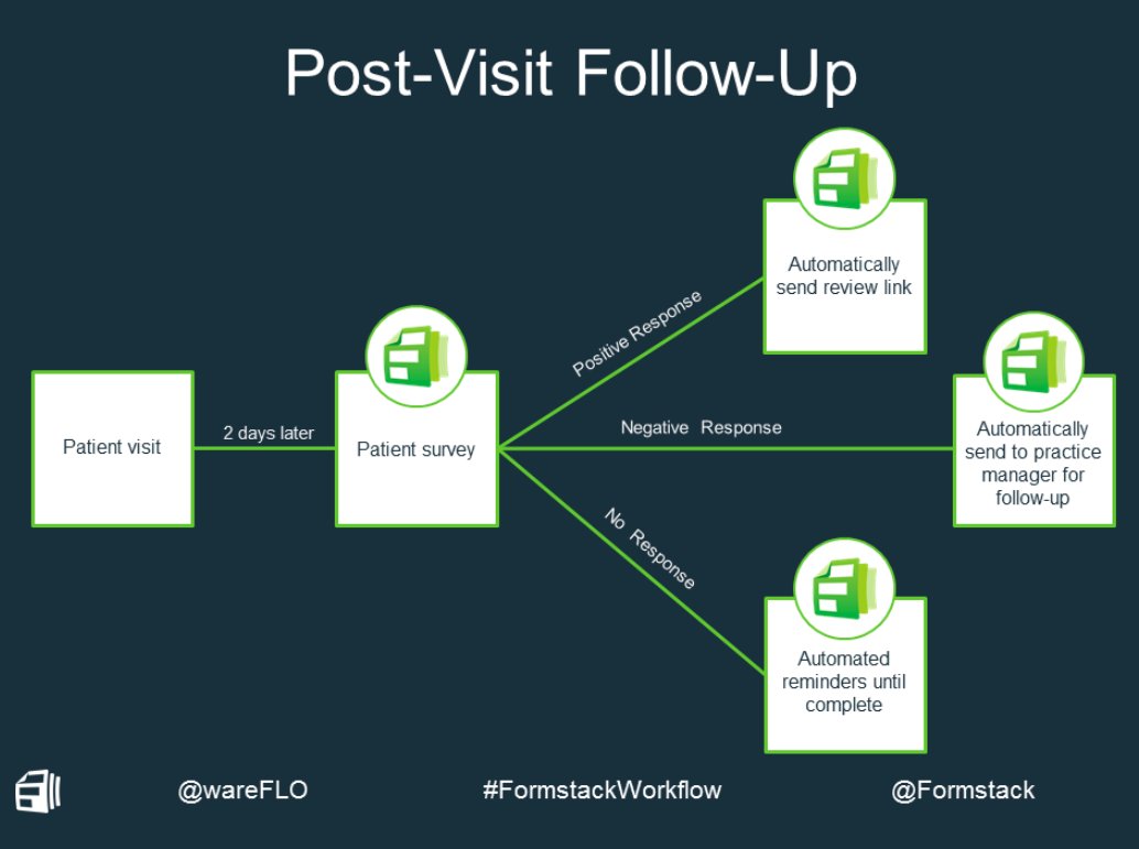 Formstack's tweet image. "This is one of my favorite #workflows our #healthcare organizations are currently using." - @iamandrewclark #FormstackWorkflow