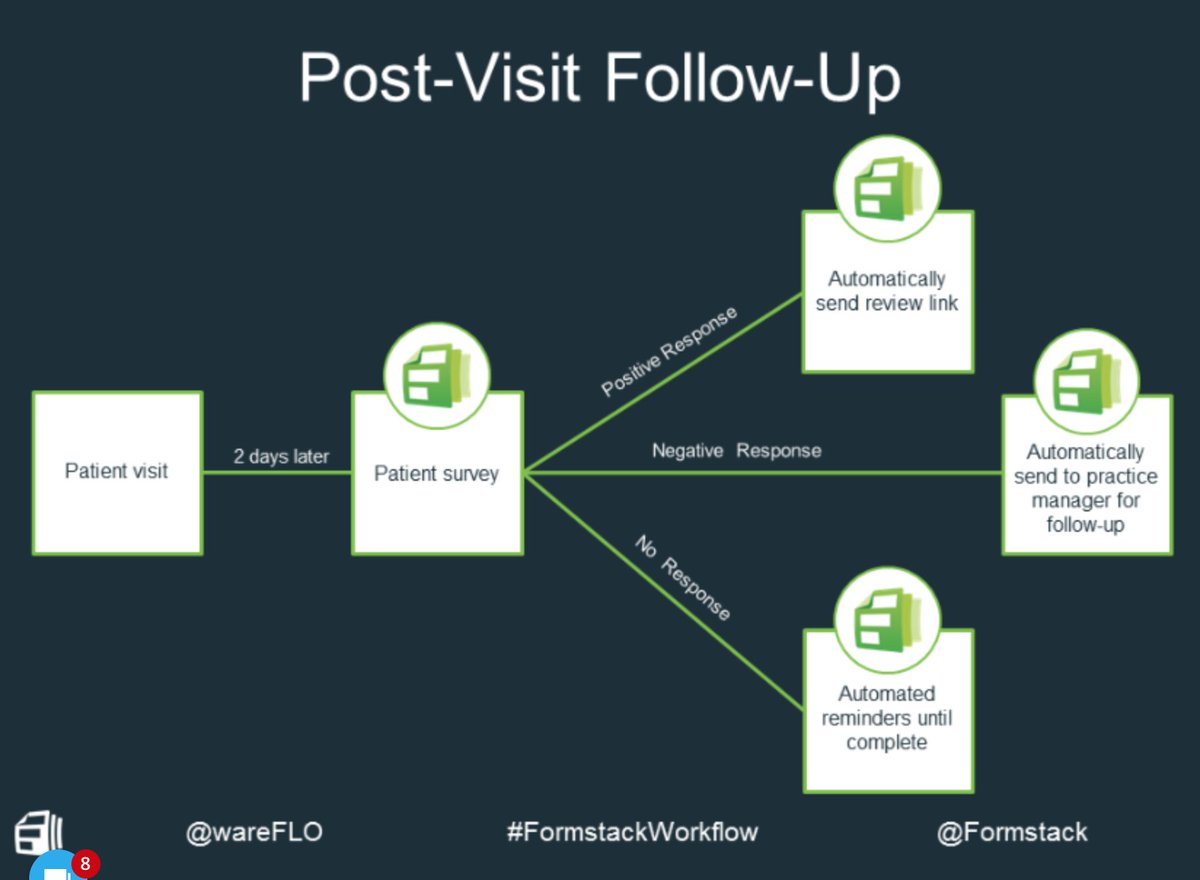 wareFLO's tweet image. Awesome followup workflow!
+ response > review site
- response > practice manager
no response > repeat
#FormstackWorkflow #HITsm #HITMC