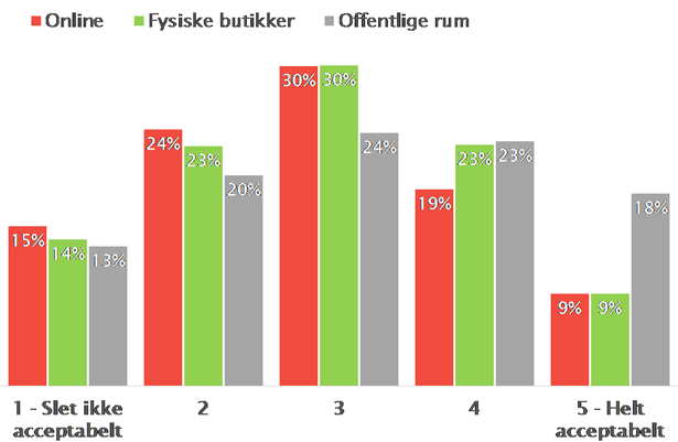 IBIZcenter's tweet photo. Opsamling af kundernes adfærd = bekymringer? @eaaadk har spurgt 1200 forbrugere #privacy #relevans #teknologi #IBIZ
https://t.co/272TJE40xe https://t.co/3BCKbloaTO