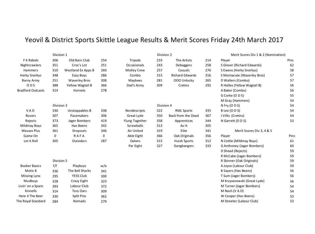 fridayskittles's tweet photo. 🎳🎳Results &amp; Merit Scores for Friday 24th March🎳🎳 https://t.co/VUVKsHKVuM