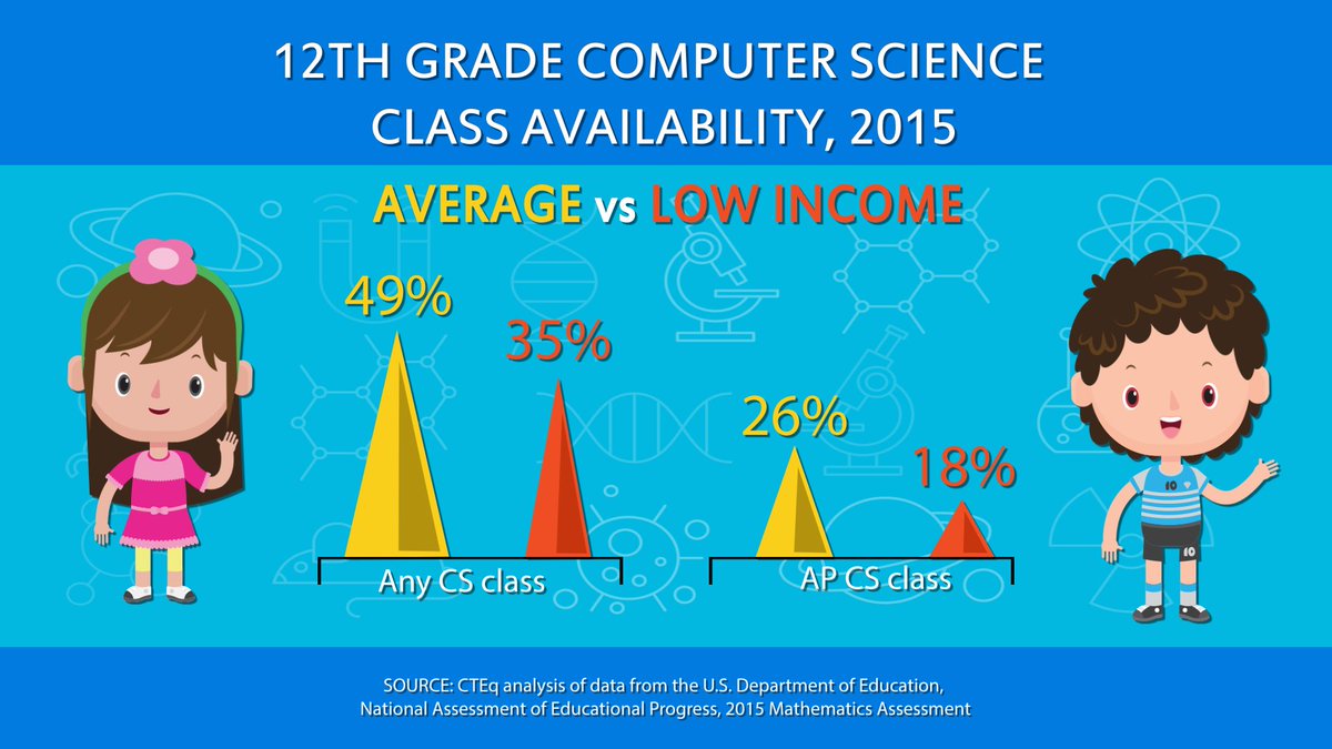 STEMecosystems's tweet image. Computer science classes are needed for ALL students to prepare tomorrow&apos;s workforce.
#STEMEcosystems