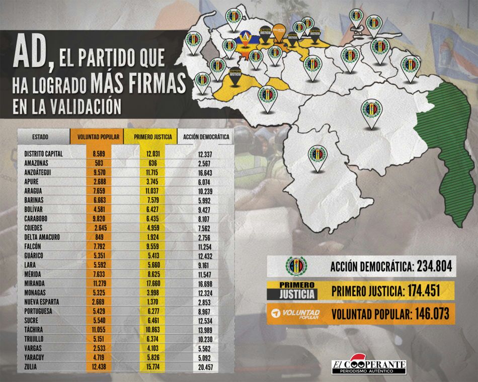 sandraalfaro's tweet photo. No solo validamos en todos los estados, somos la primera fuerza política en 18 de ellos. ¡Somos el partido del pueblo!#ADenTodoElPaís https://t.co/tIegUfrVYV