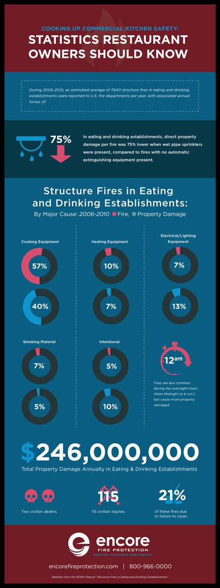 Here are some stats all restaurant owners should know, courtesy of Encore Fire Protection! Give us a call today to set up an estimate!