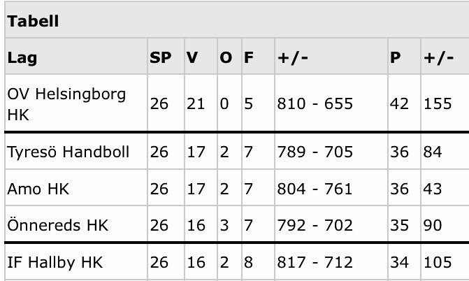 flinckensteiner's tweet photo. Det här är alltså slutställningen i årets Allsvenska. Inte SJ's tidtabell... #tyresöhandboll #kamppassionhjärta #enfamilj https://t.co/7vUHHt1Zua