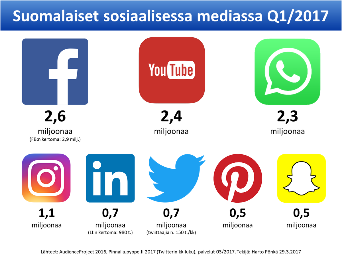 hponka's tweet photo. Suomalaiset sosiaalisessa mediassa Q1/2017 https://t.co/SEvO8GuV5o #somefi #suomisome #jaajotain https://t.co/JouRloToaI