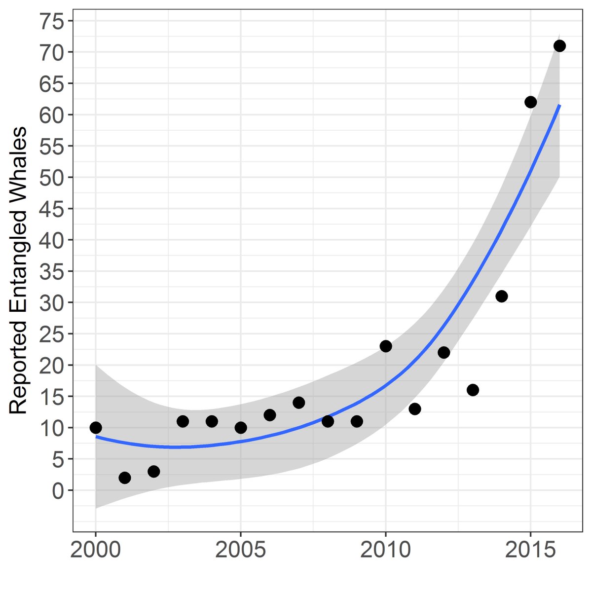 AbelValdivia's tweet image. West Coast Whale Entanglements in 2016 Broke Record for Third Straight Year   biologicaldiversity.org/news/press_rel… @CenterForBioDiv #Whales #California