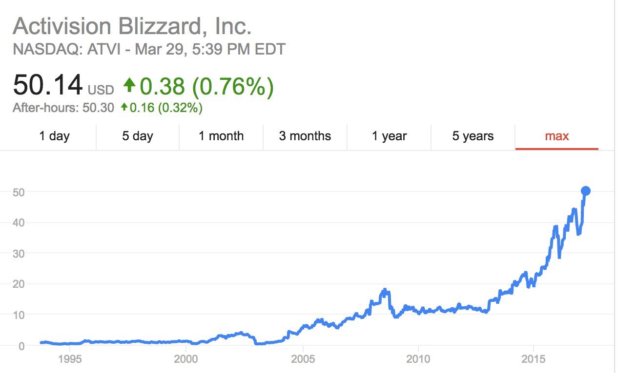 Daniel Ahmad on X: Activision Blizzard stock down 10% after hours