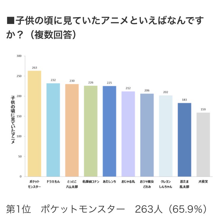 ポケモンセンターnakayama 新社会人が子供の頃に観ていたアニメランキング Topはポケモン 65 9 が視聴経験あり 新社会人白書17 T Co 10lpyh1ap9 ポケモンセンターnakayama 新社会人が子供の頃に観ていたアニメランキング Topはポケモン 65 9 が視聴経験あり 新社会人白書17 T Co 10lpyh1ap9