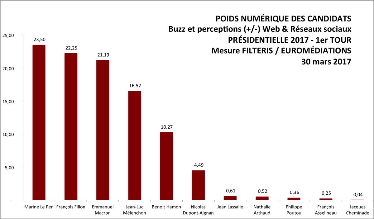 guyteissier's tweet photo. Dernière mesure #FILTERIS / #EUROMEDIATIONS du 30 mars pour la #Présidentielle2017 #Poidsnumérique #buzz #Bigdata https://t.co/mPT0BgHH76