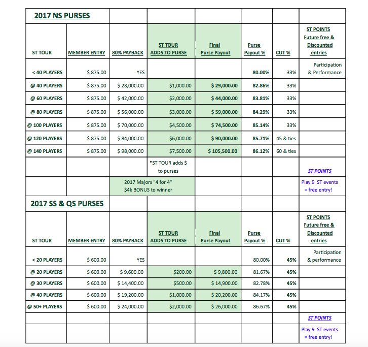 MyGogi's tweet photo. DYK #STTOUR purses are paid as chart shows!? ADDED $$ at each level w/min 80%. EX: 80 play = $59K/84% + #STpoints https://t.co/4iHWFkWPPq https://t.co/u4Ta6JGsVG