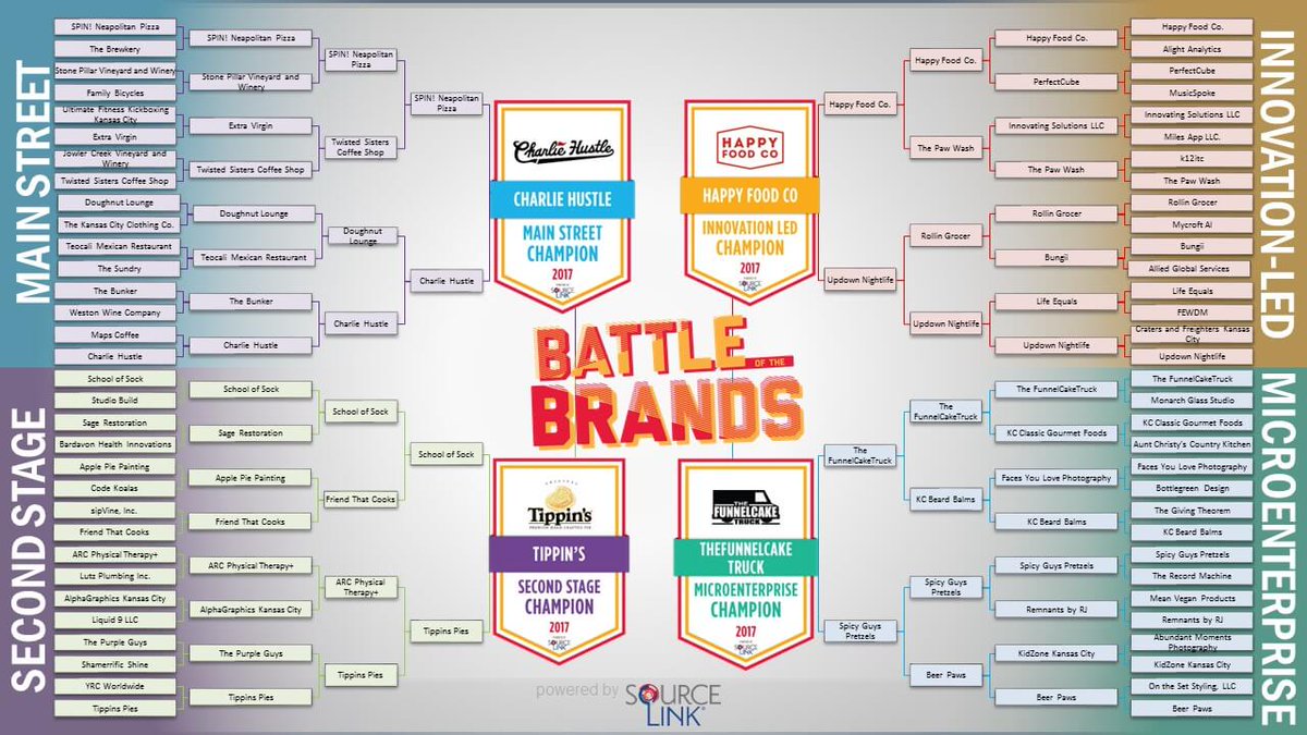 KCSourceLink's tweet photo. Who will win #KCBattle2017? @gethappyfood @TippinsPies @funnelcaketruck @CharlieHustleCo? https://t.co/woUPcpZoKU Voting ends at 11:59 PM https://t.co/Ff21MzJm7R