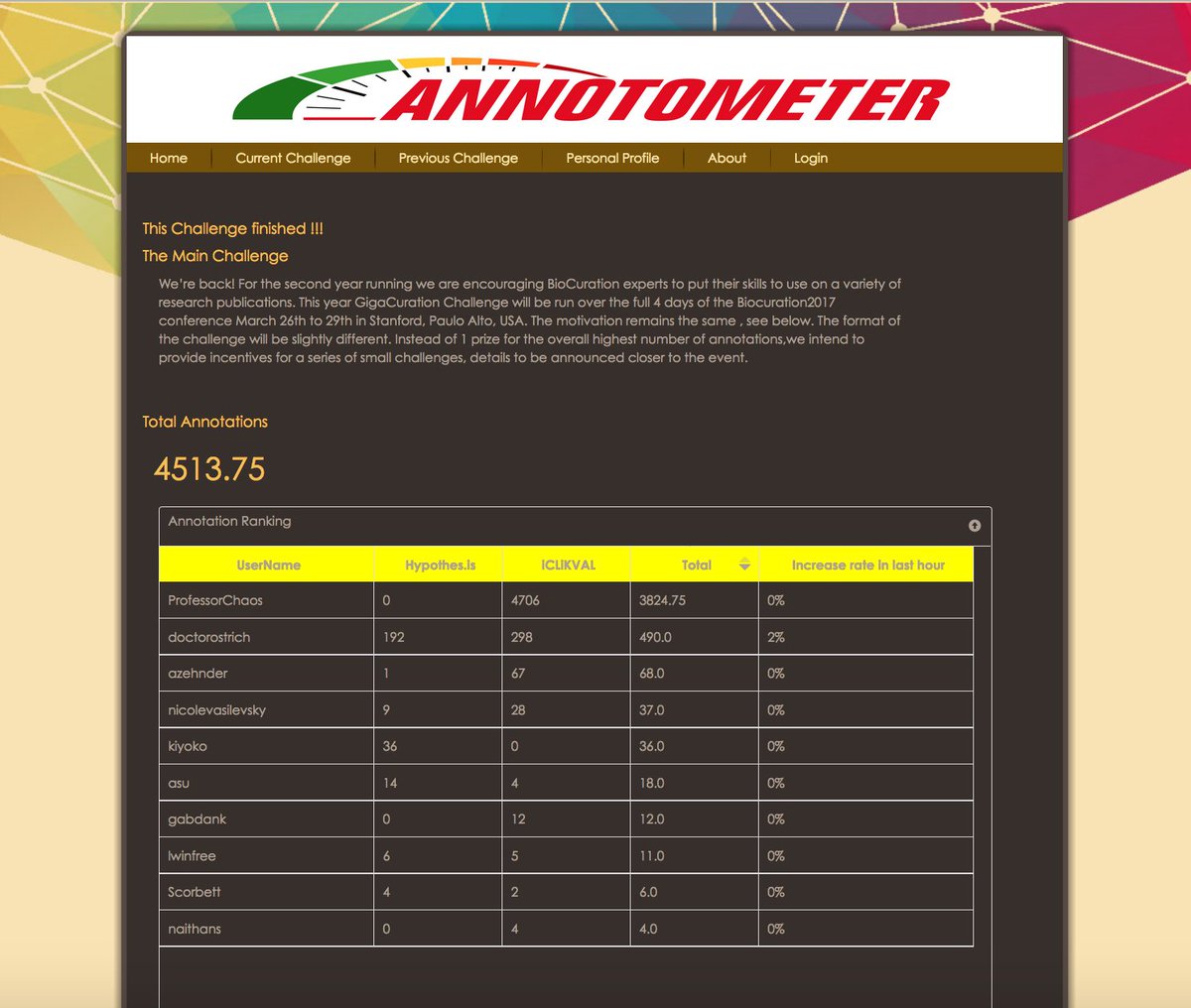 GigaScience's tweet image. Final score from #biocuration2017 annotation competition was a whopping 4513.75 annotations! Thanks to participants!
annotometer.com/leaderboard