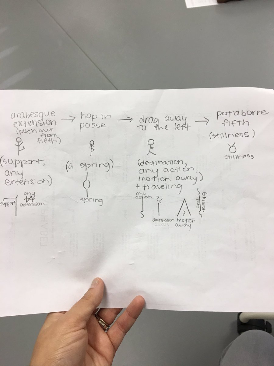 KeTribble's tweet image. @LexingtonMiddle students demonstrated 3 IB criteria with #Labanotation! They comprehended movement quality, planned it out &amp;amp; performed it!