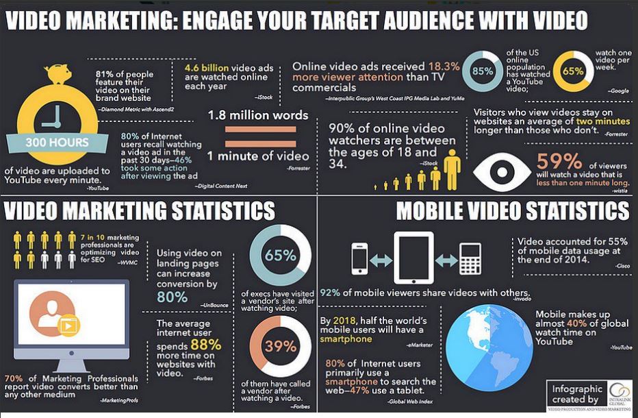 VidCorpOVP's tweet photo. Attention all Digital and Internal Comms Manager's. Video Stats to lock in your Video Strategy https://t.co/RTgBxosKaZ