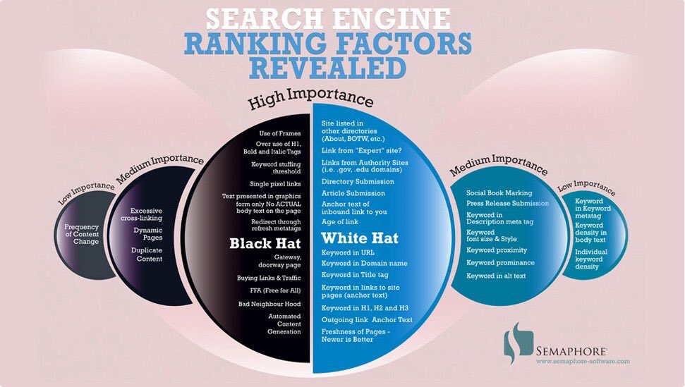 MartineL22's tweet image. #SearchEngine ranking factors, the #whitehat and the #blackhat! #SEO #contentmarketing #webdesign #KeywordsStrategy#contentStrategy #Keyword
