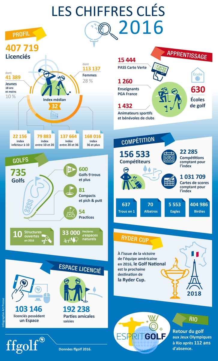 ffgolf's tweet photo. Découvrez l'infographie des chiffres de la pratique du #golf en 2016 ! Des chiffres qui ne demandent qu'à augmenter en 2017 ! #ffgolf https://t.co/sv1ot2zKMp