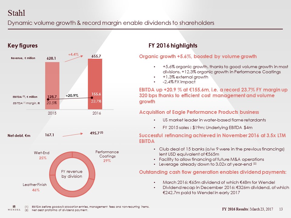 WendelGroup's tweet image. -@StahlHolding : Une très bonne année avec une croissance dynamique des volumes et une marge record #Wendelinvestors #FYResults