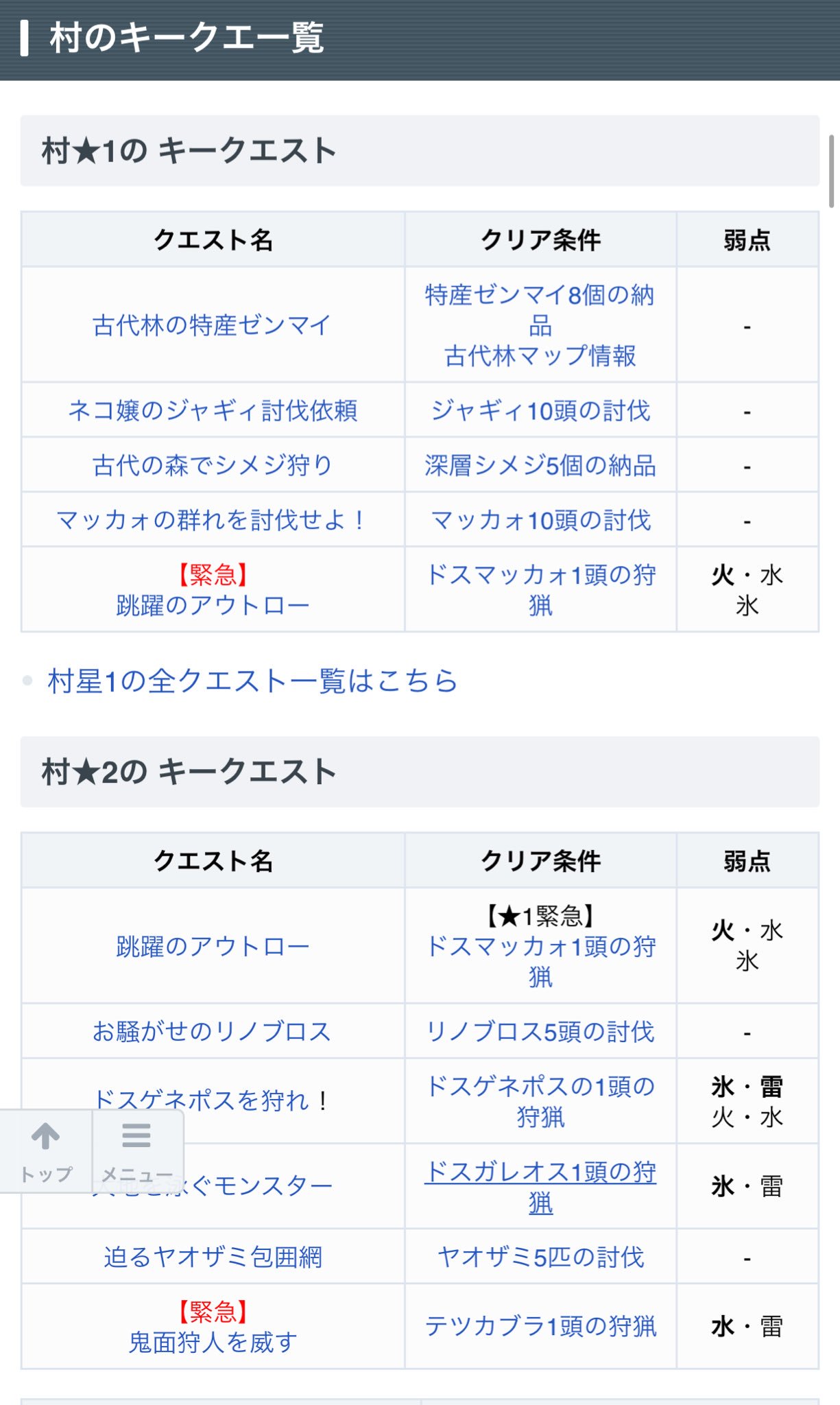 モンハンライズ攻略 Game8 旦那さん Hr解放までもう到達したかニャ 村クエストにもキークエがあるので 集会所のキークエをクリアした方は 村クエもチャレンジしてみるニャ ฅ W っ 村のキークエスト一覧 T Co At8aid0ezj Mhxx