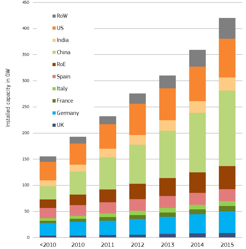 BrianVad's tweet photo. Global #WindEnergy capacity 430GW in 2015. Doubled in 5 years. #renewableenergy #EnergyUnion #windpower
》https://t.co/94VNMwfKpu https://t.co/OYY5jYJyYi