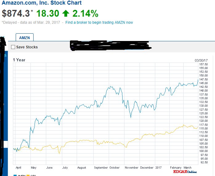 Nasdaq Chart Yahoo