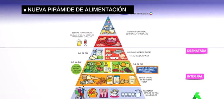 xals66's tweet image. Caminar 10.000 pasos al día, beber agua y otras importantes actividades incluidas en la nueva pirámide nutricional 
lasexta.com/noticias/cienc…