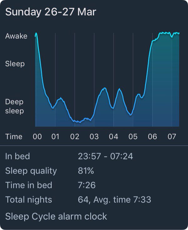 fourcornersshef's tweet photo. My Sleep Cycle statistics
Analysis by Sleep Cycle for iPhone.
https://t.co/rOOIl9mw0b https://t.co/MmDJmNP20X