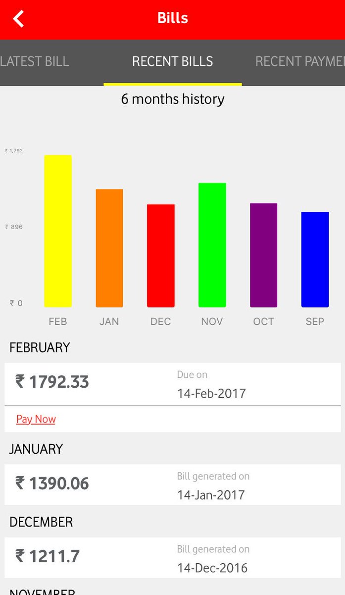 Shashankbafna's tweet photo. @VodafoneIN @VodafoneIT i have red699 plan. I am paying ~1.5k/month. Please explain, else you leave me no choice but to switch n/w. #badExp https://t.co/6ct0g4yxQA