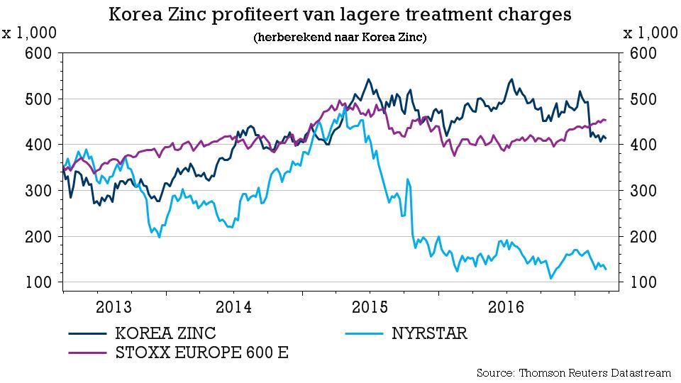 #KoreaZinc +5,3% omdat jet zinkconcentraten van Teck aankoopt aan treatment charge van $172/Mt. 15% minder dan de $203 van vorig jaar.