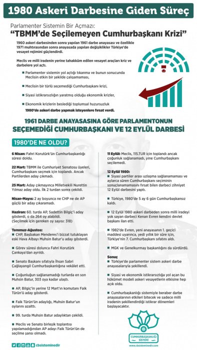 mftaban's tweet image. 1980 Askeri Darbesine Giden Süreç