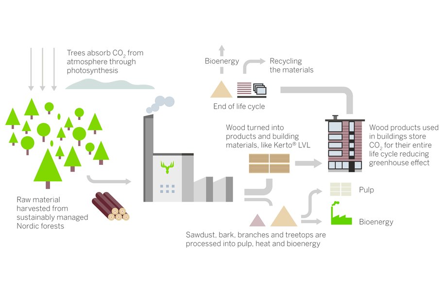 A #wooden #building stores #carbon for its entire life span. ow.ly/5m6c3095UN8  #woodconstruction #carbonstorage #climatechange