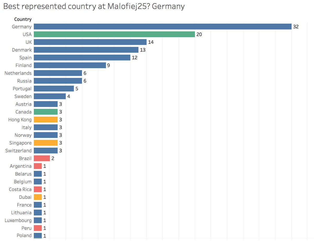 maartenzam's tweet photo. Hey #Malofiej25 participants, I did a quick count of countries represented https://t.co/n9Qcd39aLI Some interesting findings in there https://t.co/DpH2NnzUTS