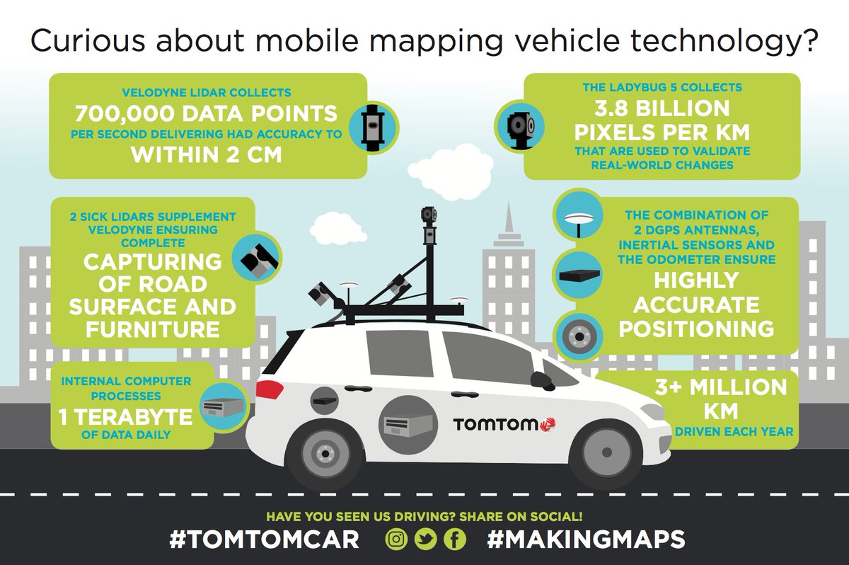 TomTom's tweet image. #DidYouKnow the #TomTomCar collects 700K data points per second? All this while the ladybug on top snaps 3.8 billion pixels per Km! #HDMap