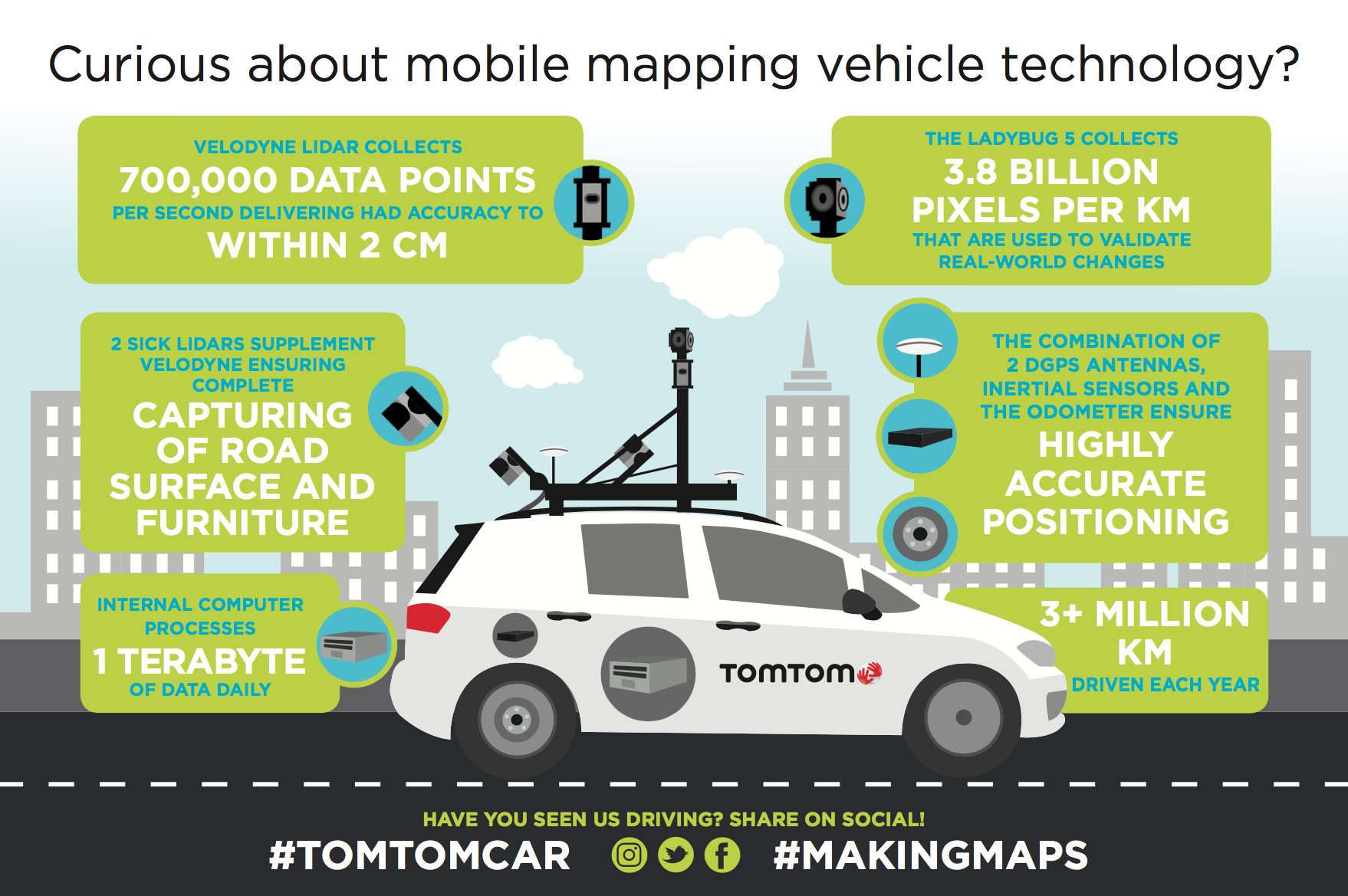 TomTom on Twitter: "#DidYouKnow the collects 700K data points per second? All this while the ladybug on top snaps 3.8 billion pixels per Km! #HDMap https://t.co/9rAUKxaRYy" / Twitter