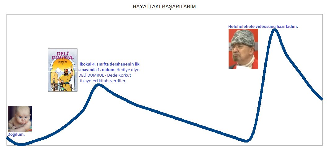 Hayattaki en büyük başarılarımı gösteren bir sunum hazırladım.