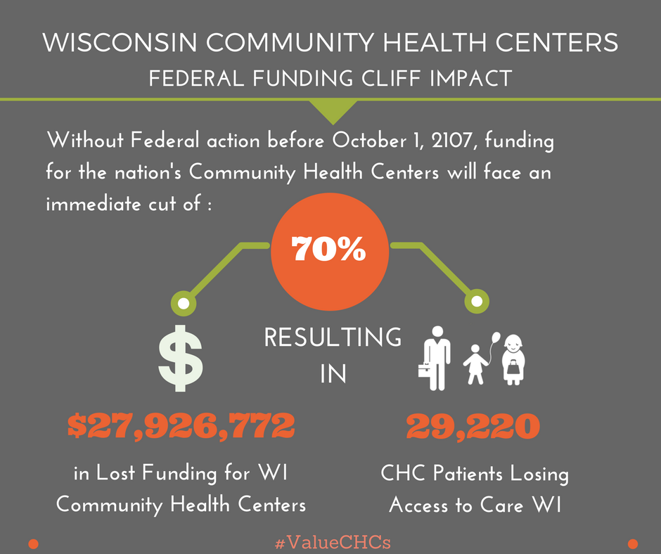 WPHCA's tweet photo. If Congress doesn't act soon, WI CHCs will face a 70% cut in funding. Tag your Member of Congress today and let them know why you #ValueCHCs https://t.co/Qo0SPCxQjc