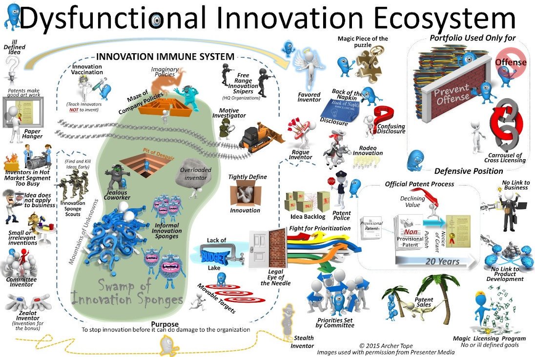 SravanthiN123's tweet photo. How #innovation goes wrong! 50 ways to avoid #organizational dysfunction. {#Leadership #CIO #CMO #CEO #ChangeManagement} https://t.co/madJvMUfk4