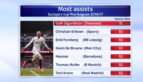 SkySportsNews's tweet photo. Forget Mesut Ozil and Neymar, this season Gylfi Sigurdsson is Europe's top assist-maker. More here: https://t.co/cTWRRmM0VH #SSNHQ https://t.co/uTQT6DyZDN