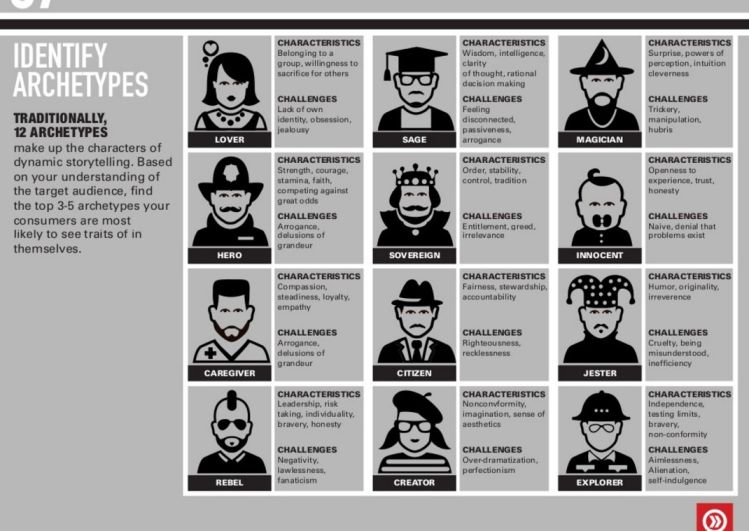 pdeclich's tweet photo. Great! Dynamic #storytelling in #SocialMedia content considering 12 archetypes of characters! via @socialcontrolLA https://t.co/FescJmlrps https://t.co/dOQ8IhA74Z