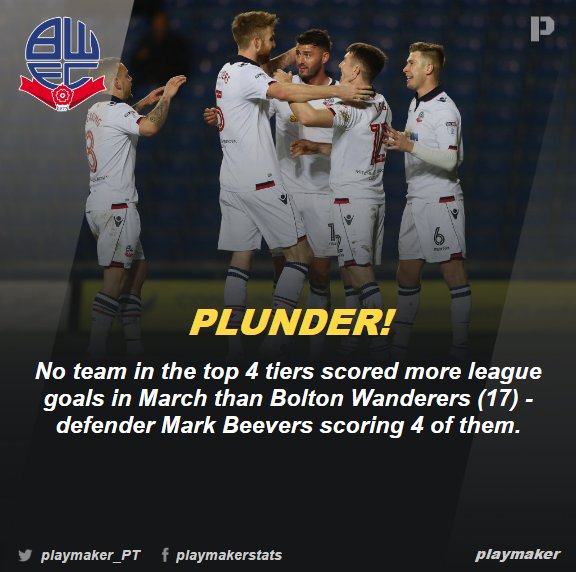 ⚡️ Most league ⚽️s (March; top 4 tiers): 
17⚽️ 👊BOLTON👊, Rochdale
15⚽️ Sheff U
14⚽️ Oxford, Accrington, 
12⚽️ Portsmouth, Blackpool
#bwfc