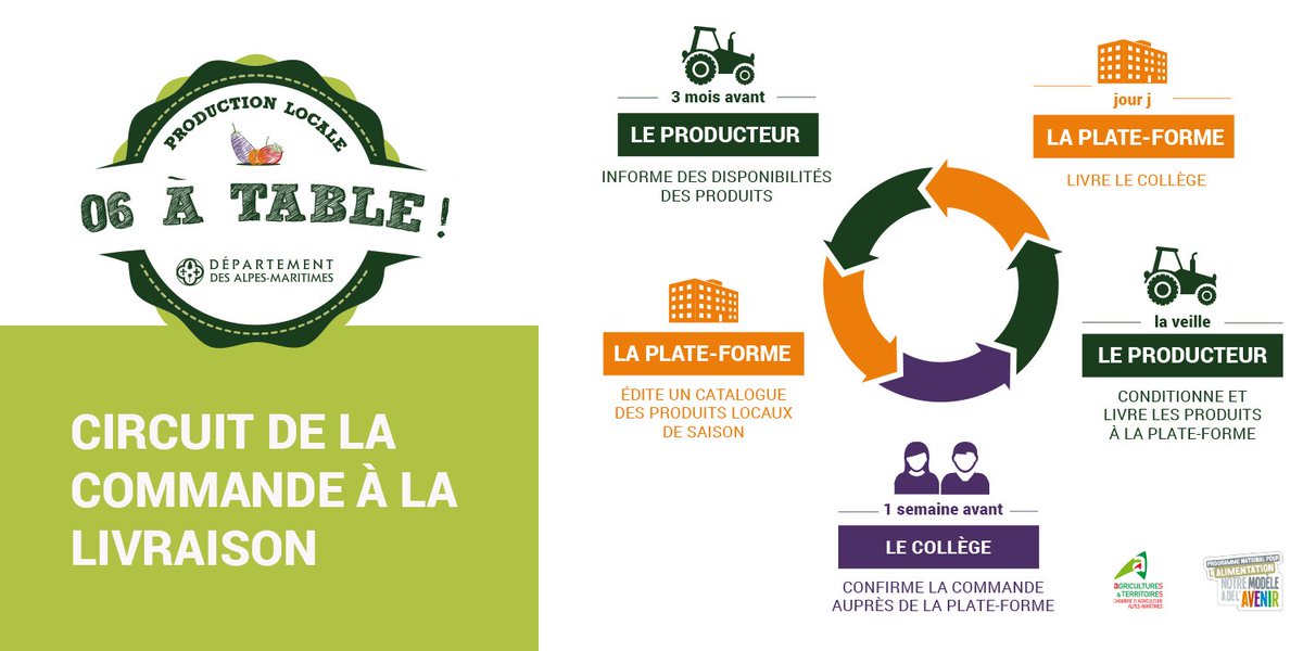departement06's tweet photo. #06ATable Des produits locaux pour la restauration collective des #AlpesMaritimes ! https://t.co/9kMlwTI85n https://t.co/Kl5x0AzdiC