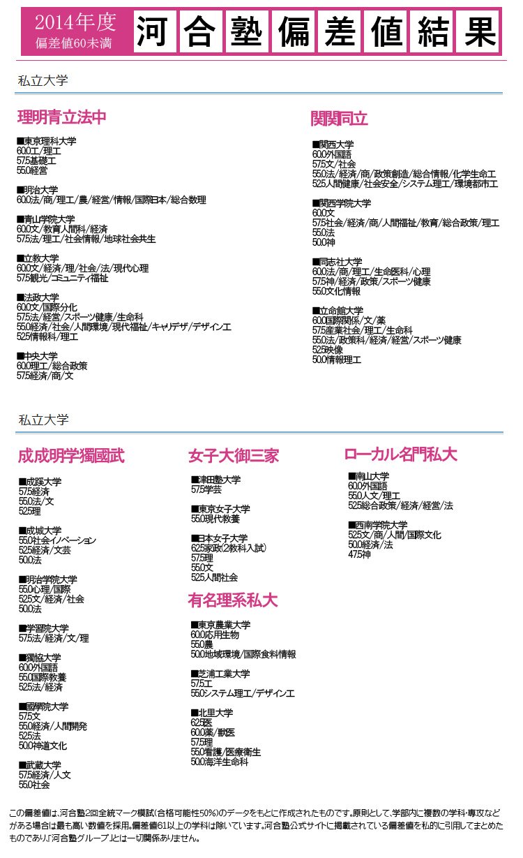 農大情報局 در توییتر 河合塾偏差値17年度 14年度の比較 東京農業大学を含めた偏差値50 60台の学部を選抜しています