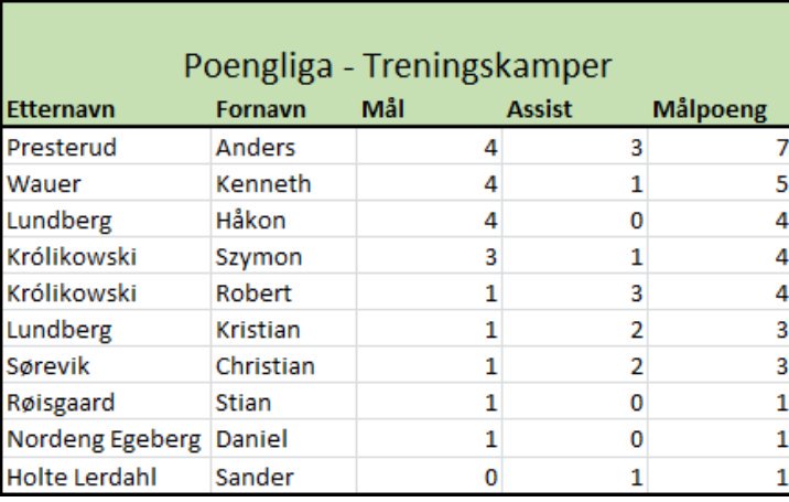 AFSKfotball's tweet photo. Etter sterkt press fra @Derkugel86, har vi gått offentlig ut med våre målgivende i en målpoengtabell. https://t.co/AdcjdiGR5r