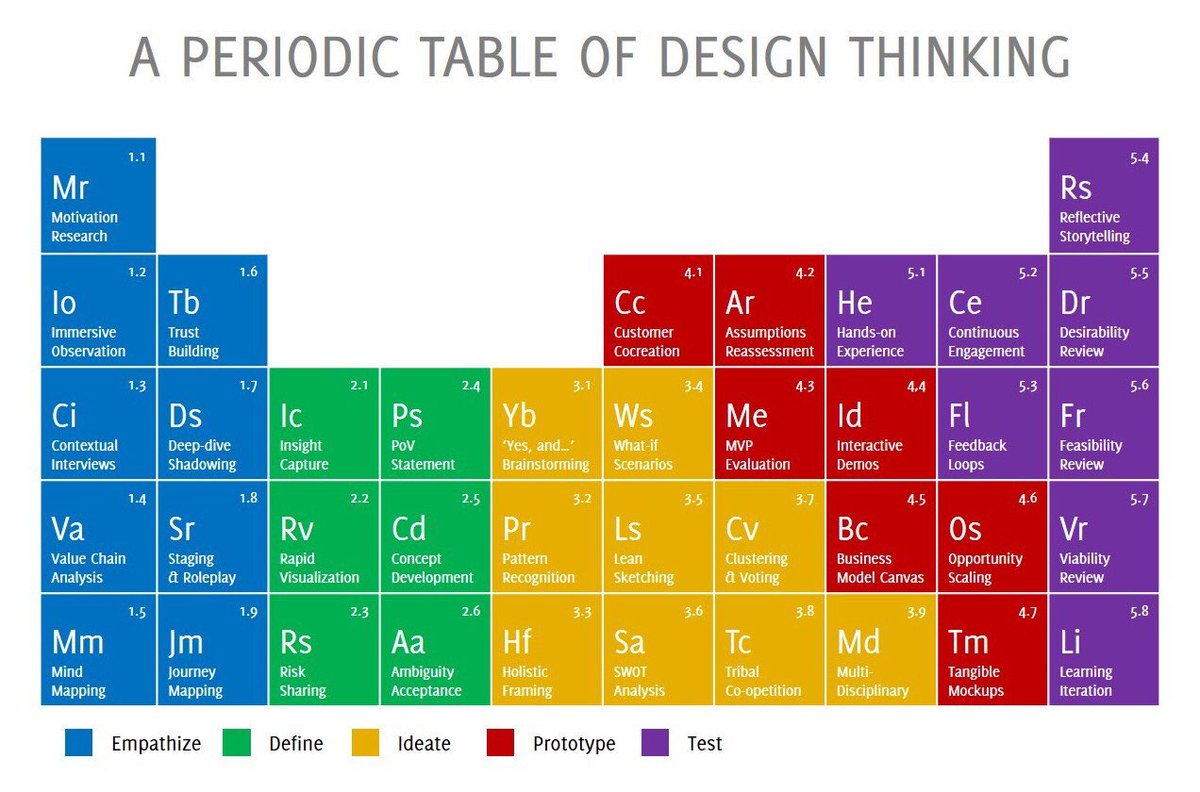 mraspinall's tweet photo. Cool! Periodic Table of Design Thinking h/t @FutureNOWedu #edchat #csk8 #Mieexpert #tlap #leadupchat #ttog #geniushour #ontariocodes #fcledu https://t.co/TtIk8Ycyvy
