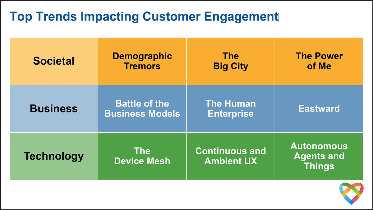 venkyvijay's tweet photo. A trend is an overall course, direction or tendency over time. Top Trends Impacting Customer Engagement #Trends #Digital #CX @virtuos https://t.co/F6Lbn2SO4T