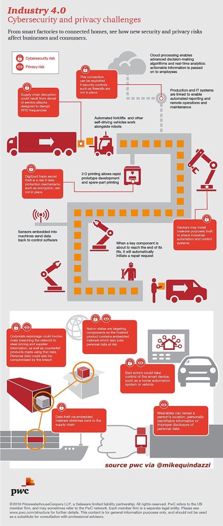 EvanKirstel's tweet image. The rise of #IoT and #IIoT presents new vectors of #cybersecurity and #privacy challenges #smarthome #wearables @MikeQuindazzi @PwC_LLP