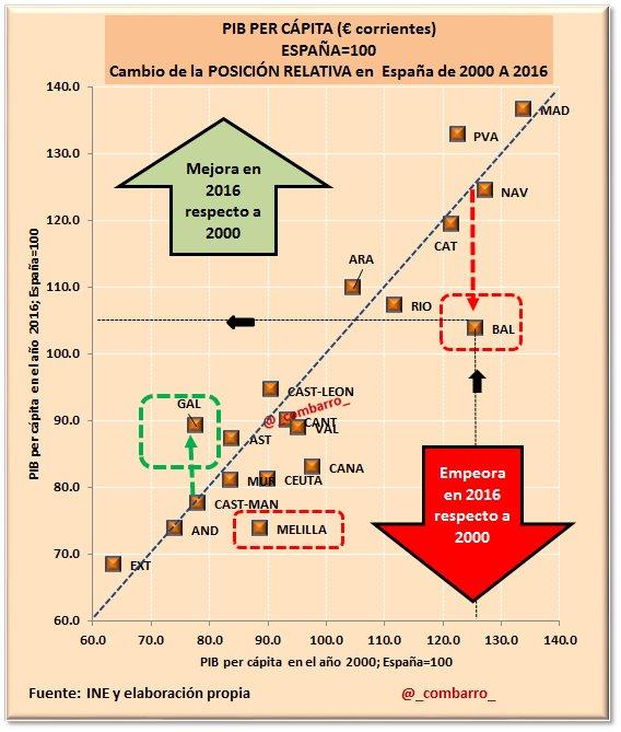 _combarro_'s tweet photo. #Regio6) 
Desde el año 2000 hasta 2.016, qué CCAA ganan en el ranking nacional y quién pierde.
Por debajo de la bisectriz pierde. #Baleares. https://t.co/CeMulr7vYp